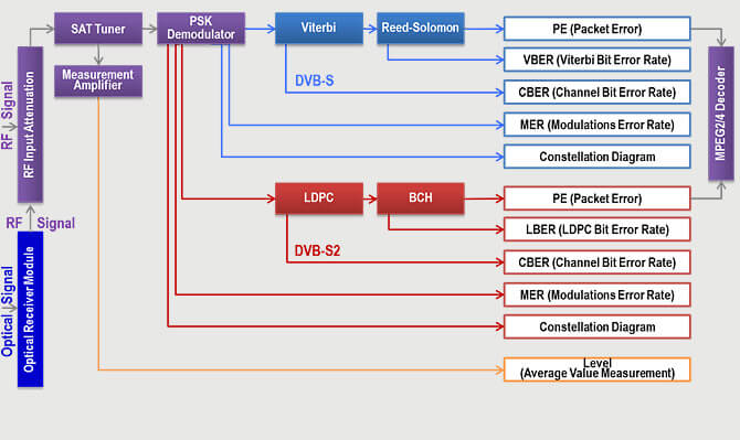 KWS-Electronic Optik AMA 310: Block diagram DVB-S/S2
