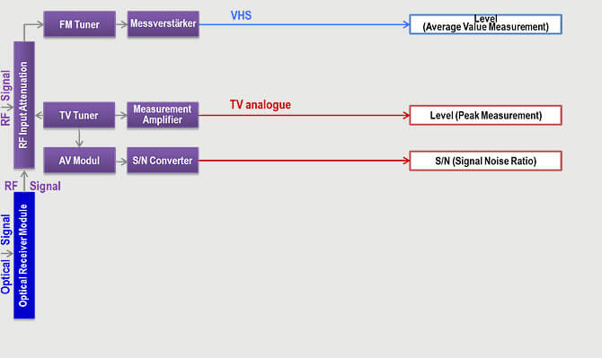 KWS-Electronic Optik AMA 310: Block diagram FM, BK, TV