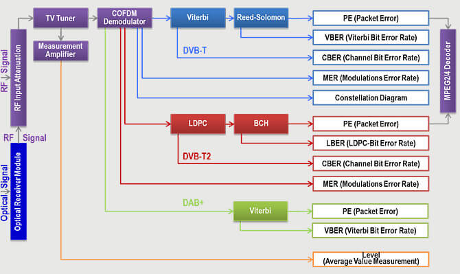 KWS-Electronic Optik AMA 310: Block diagram DVB-T/T2